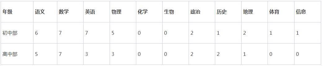 2021-2022学年广东云浮黄冈中学新兴学校招聘初高中教师55人公告